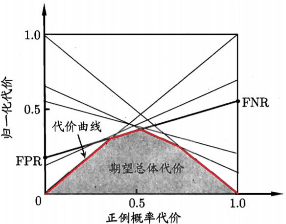 代价曲线与期望总体代价