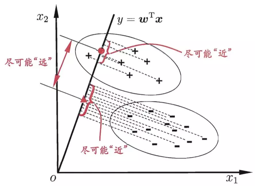 LDA算法作用