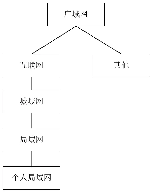 网络的结构