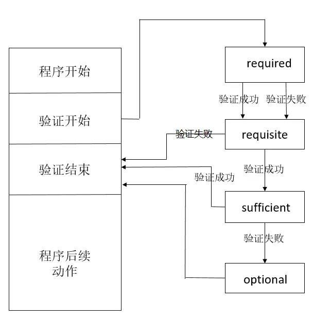 控制标志的验证流程